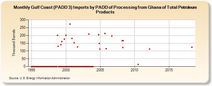 Gulf Coast (PADD 3) Imports by PADD of Processing from Ghana of Total Petroleum Products (Thousand Barrels)
