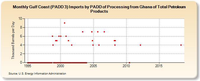 Gulf Coast (PADD 3) Imports by PADD of Processing from Ghana of Total Petroleum Products (Thousand Barrels per Day)