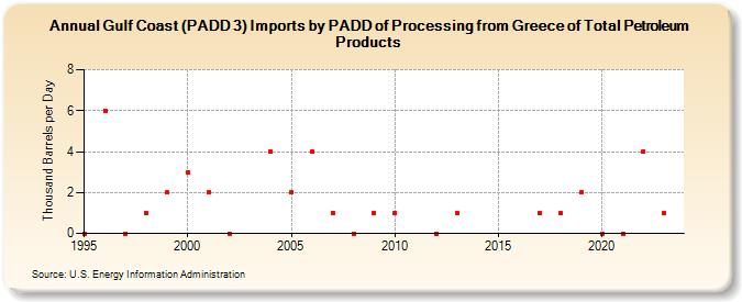 Gulf Coast (PADD 3) Imports by PADD of Processing from Greece of Total Petroleum Products (Thousand Barrels per Day)