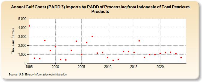 Gulf Coast (PADD 3) Imports by PADD of Processing from Indonesia of Total Petroleum Products (Thousand Barrels)