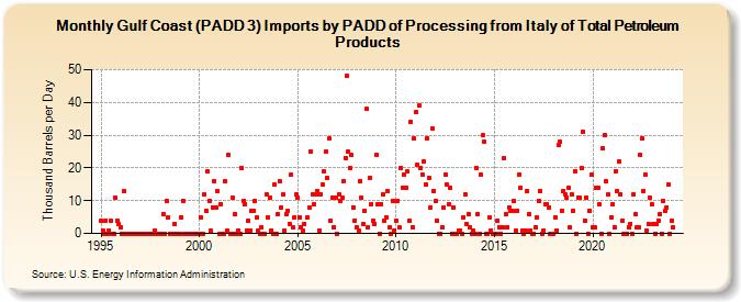 Gulf Coast (PADD 3) Imports by PADD of Processing from Italy of Total Petroleum Products (Thousand Barrels per Day)