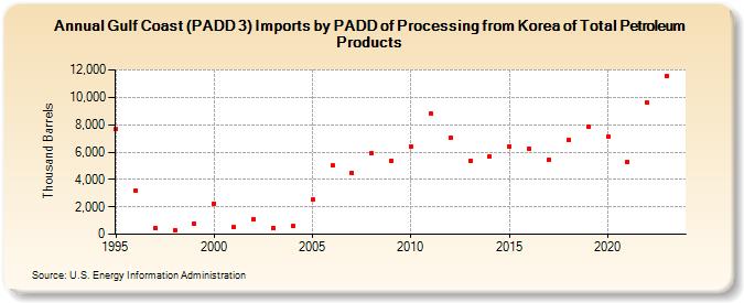 Gulf Coast (PADD 3) Imports by PADD of Processing from Korea of Total Petroleum Products (Thousand Barrels)