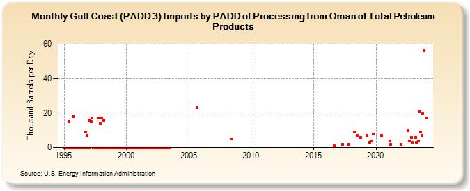 Gulf Coast (PADD 3) Imports by PADD of Processing from Oman of Total Petroleum Products (Thousand Barrels per Day)