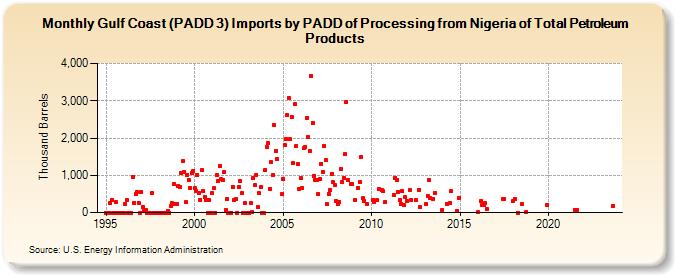 Gulf Coast (PADD 3) Imports by PADD of Processing from Nigeria of Total Petroleum Products (Thousand Barrels)