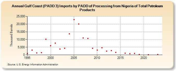 Gulf Coast (PADD 3) Imports by PADD of Processing from Nigeria of Total Petroleum Products (Thousand Barrels)