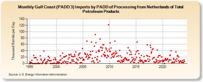 Gulf Coast (PADD 3) Imports by PADD of Processing from Netherlands of Total Petroleum Products (Thousand Barrels per Day)