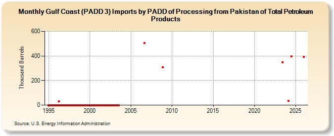 Gulf Coast (PADD 3) Imports by PADD of Processing from Pakistan of Total Petroleum Products (Thousand Barrels)