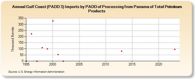 Gulf Coast (PADD 3) Imports by PADD of Processing from Panama of Total Petroleum Products (Thousand Barrels)
