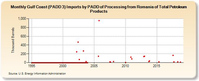 Gulf Coast (PADD 3) Imports by PADD of Processing from Romania of Total Petroleum Products (Thousand Barrels)