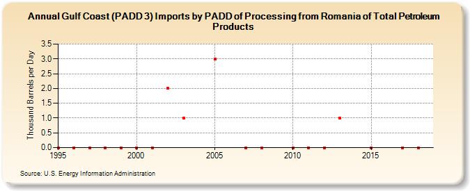 Gulf Coast (PADD 3) Imports by PADD of Processing from Romania of Total Petroleum Products (Thousand Barrels per Day)