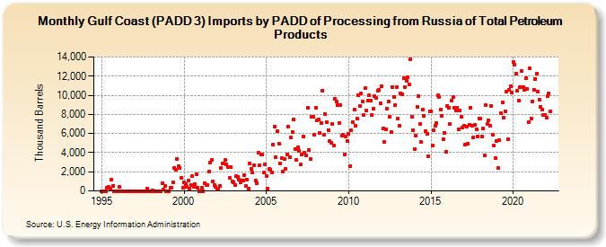 Gulf Coast (PADD 3) Imports by PADD of Processing from Russia of Total Petroleum Products (Thousand Barrels)