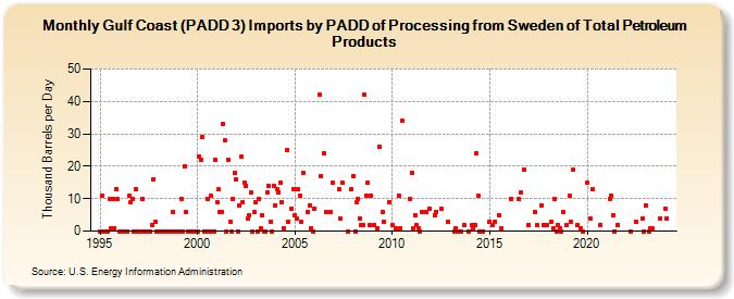 Gulf Coast (PADD 3) Imports by PADD of Processing from Sweden of Total Petroleum Products (Thousand Barrels per Day)