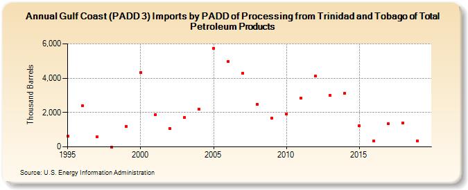 Gulf Coast (PADD 3) Imports by PADD of Processing from Trinidad and Tobago of Total Petroleum Products (Thousand Barrels)