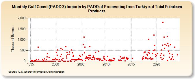 Gulf Coast (PADD 3) Imports by PADD of Processing from Turkiye of Total Petroleum Products (Thousand Barrels)