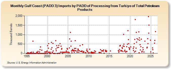 Gulf Coast (PADD 3) Imports by PADD of Processing from Turkey of Total Petroleum Products (Thousand Barrels)