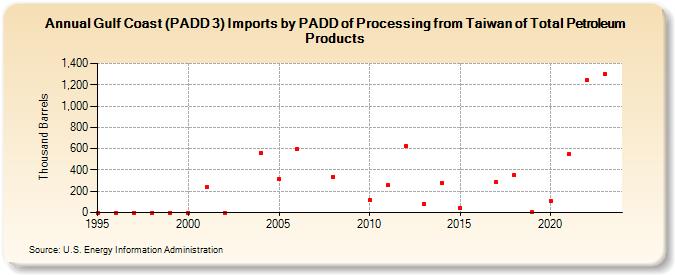 Gulf Coast (PADD 3) Imports by PADD of Processing from Taiwan of Total Petroleum Products (Thousand Barrels)