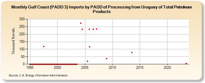 Gulf Coast (PADD 3) Imports by PADD of Processing from Uruguay of Total Petroleum Products (Thousand Barrels)