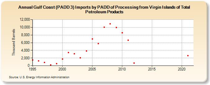 Gulf Coast (PADD 3) Imports by PADD of Processing from Virgin Islands of Total Petroleum Products (Thousand Barrels)