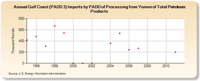 Gulf Coast (PADD 3) Imports by PADD of Processing from Yemen of Total Petroleum Products (Thousand Barrels)