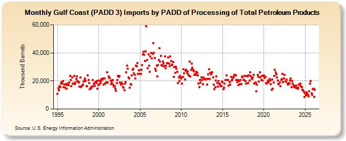 Gulf Coast (PADD 3) Imports by PADD of Processing of Total Petroleum Products (Thousand Barrels)