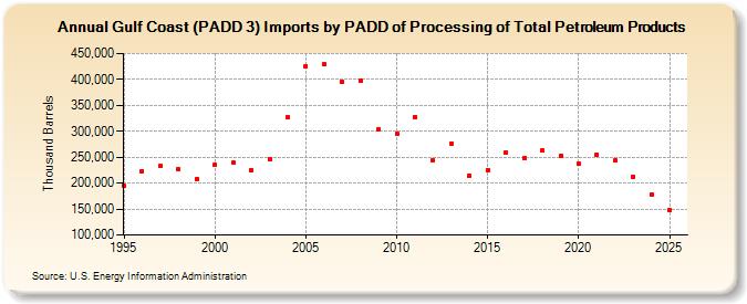 Gulf Coast (PADD 3) Imports by PADD of Processing of Total Petroleum Products (Thousand Barrels)