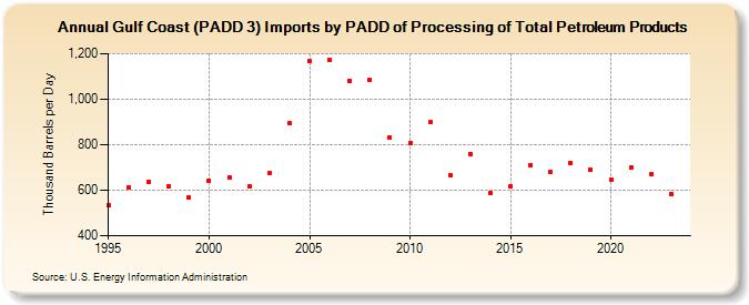 Gulf Coast (PADD 3) Imports by PADD of Processing of Total Petroleum Products (Thousand Barrels per Day)