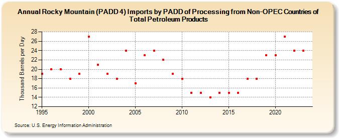 Rocky Mountain (PADD 4) Imports by PADD of Processing from Non-OPEC Countries of Total Petroleum Products (Thousand Barrels per Day)