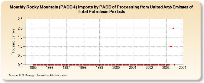 Rocky Mountain (PADD 4) Imports by PADD of Processing from United Arab Emirates of Total Petroleum Products (Thousand Barrels)