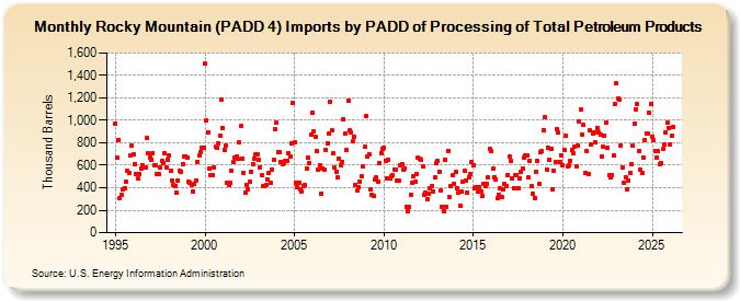Rocky Mountain (PADD 4) Imports by PADD of Processing of Total Petroleum Products (Thousand Barrels)