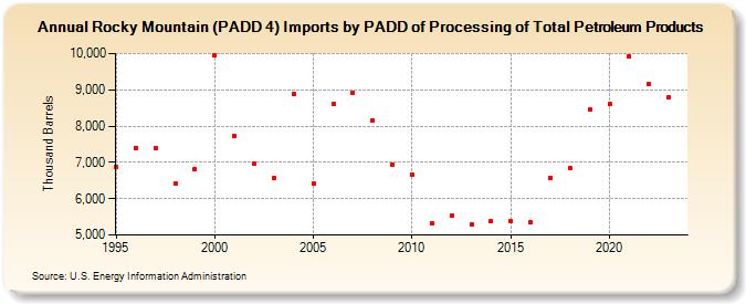 Rocky Mountain (PADD 4) Imports by PADD of Processing of Total Petroleum Products (Thousand Barrels)