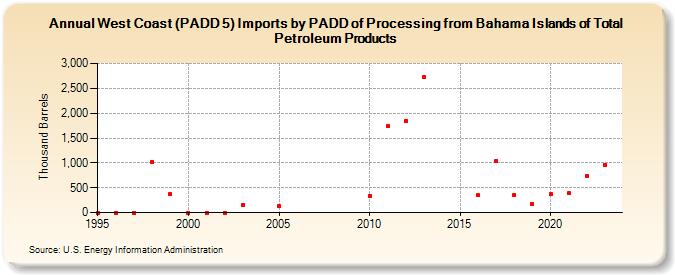West Coast (PADD 5) Imports by PADD of Processing from Bahama Islands of Total Petroleum Products (Thousand Barrels)