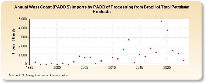 West Coast (PADD 5) Imports by PADD of Processing from Brazil of Total Petroleum Products (Thousand Barrels)