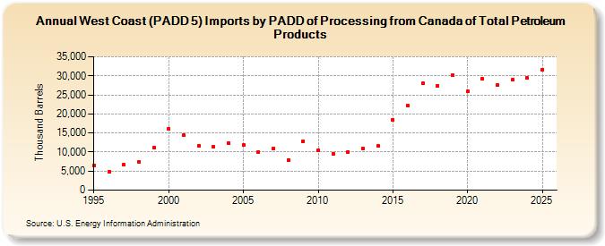 West Coast (PADD 5) Imports by PADD of Processing from Canada of Total Petroleum Products (Thousand Barrels)