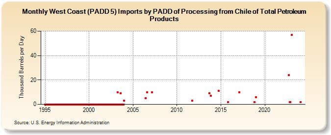 West Coast (PADD 5) Imports by PADD of Processing from Chile of Total Petroleum Products (Thousand Barrels per Day)