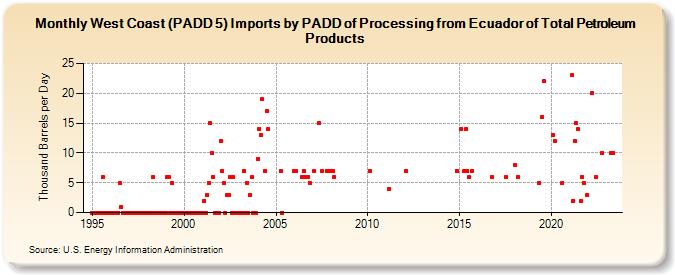 West Coast (PADD 5) Imports by PADD of Processing from Ecuador of Total Petroleum Products (Thousand Barrels per Day)