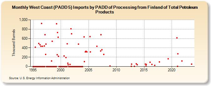 West Coast (PADD 5) Imports by PADD of Processing from Finland of Total Petroleum Products (Thousand Barrels)