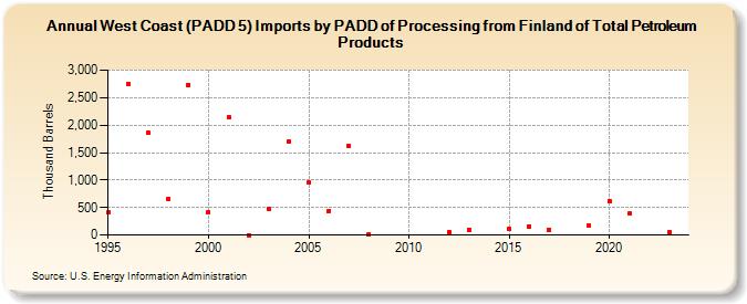 West Coast (PADD 5) Imports by PADD of Processing from Finland of Total Petroleum Products (Thousand Barrels)