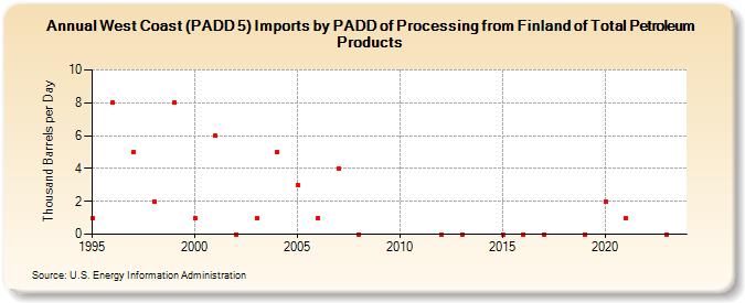 West Coast (PADD 5) Imports by PADD of Processing from Finland of Total Petroleum Products (Thousand Barrels per Day)