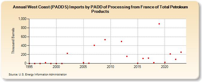 West Coast (PADD 5) Imports by PADD of Processing from France of Total Petroleum Products (Thousand Barrels)