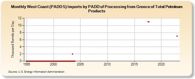 West Coast (PADD 5) Imports by PADD of Processing from Greece of Total Petroleum Products (Thousand Barrels per Day)