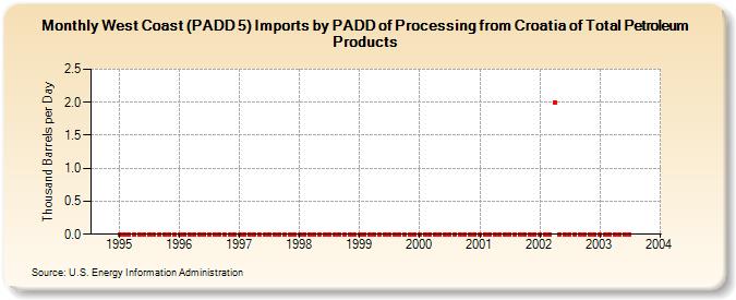 West Coast (PADD 5) Imports by PADD of Processing from Croatia of Total Petroleum Products (Thousand Barrels per Day)