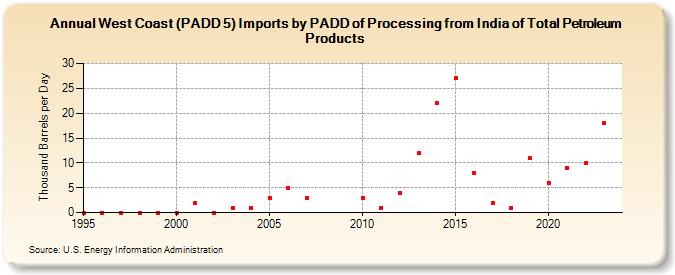 West Coast (PADD 5) Imports by PADD of Processing from India of Total Petroleum Products (Thousand Barrels per Day)