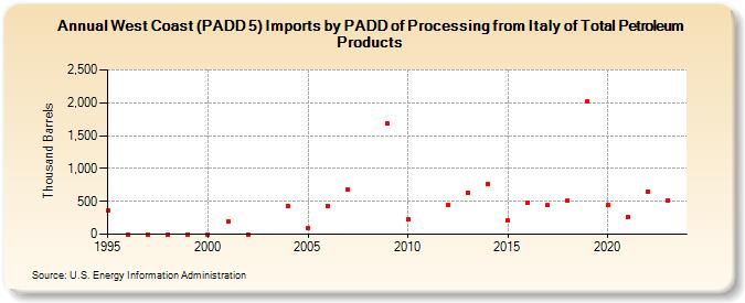 West Coast (PADD 5) Imports by PADD of Processing from Italy of Total Petroleum Products (Thousand Barrels)