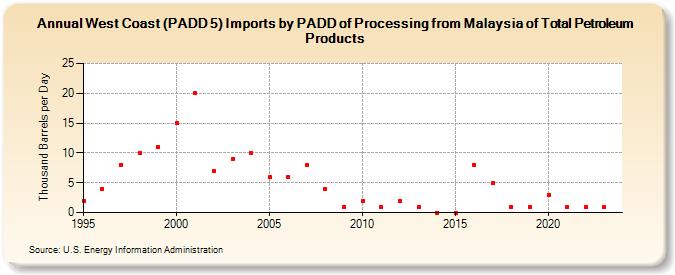 West Coast (PADD 5) Imports by PADD of Processing from Malaysia of Total Petroleum Products (Thousand Barrels per Day)