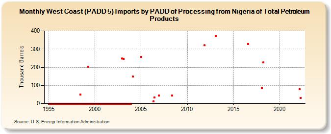 West Coast (PADD 5) Imports by PADD of Processing from Nigeria of Total Petroleum Products (Thousand Barrels)