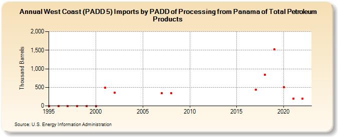 West Coast (PADD 5) Imports by PADD of Processing from Panama of Total Petroleum Products (Thousand Barrels)