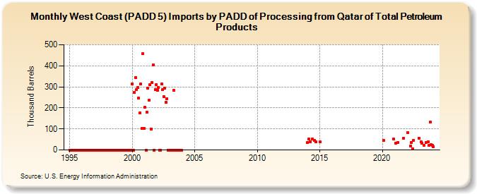 West Coast (PADD 5) Imports by PADD of Processing from Qatar of Total Petroleum Products (Thousand Barrels)
