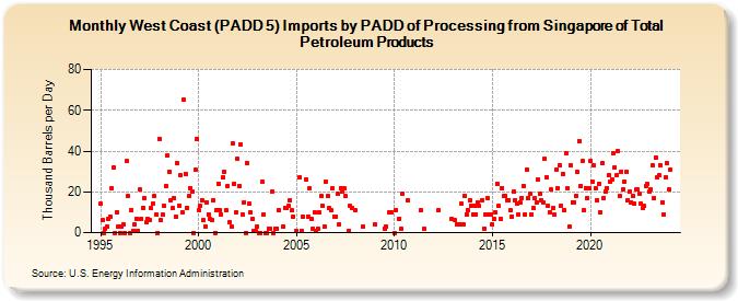 West Coast (PADD 5) Imports by PADD of Processing from Singapore of Total Petroleum Products (Thousand Barrels per Day)