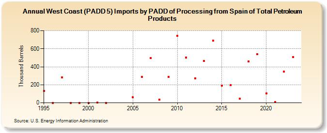 West Coast (PADD 5) Imports by PADD of Processing from Spain of Total Petroleum Products (Thousand Barrels)