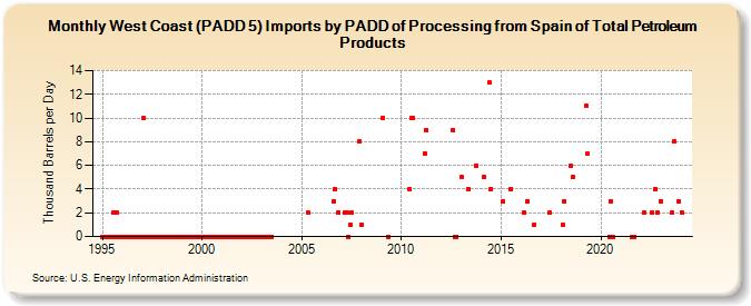 West Coast (PADD 5) Imports by PADD of Processing from Spain of Total Petroleum Products (Thousand Barrels per Day)
